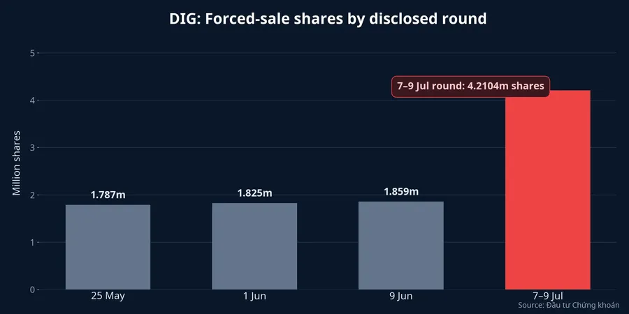 DIG shares force-sold in disclosed rounds