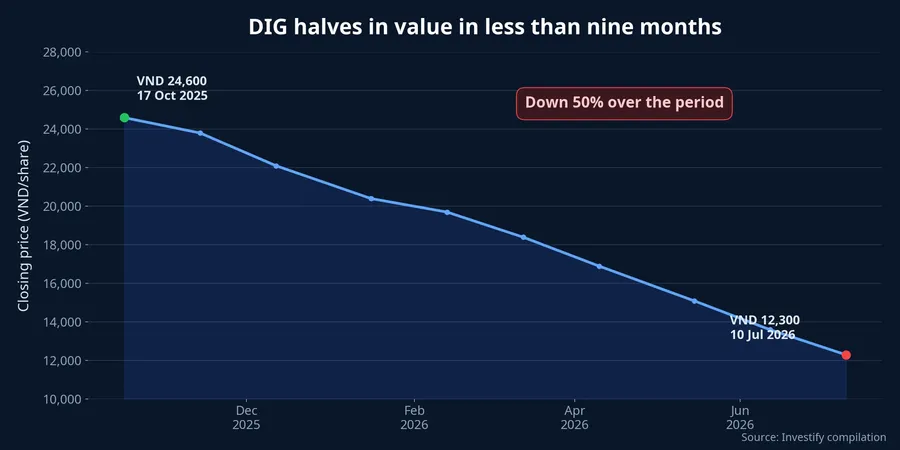 DIG price movement from October 2025 to July 2026