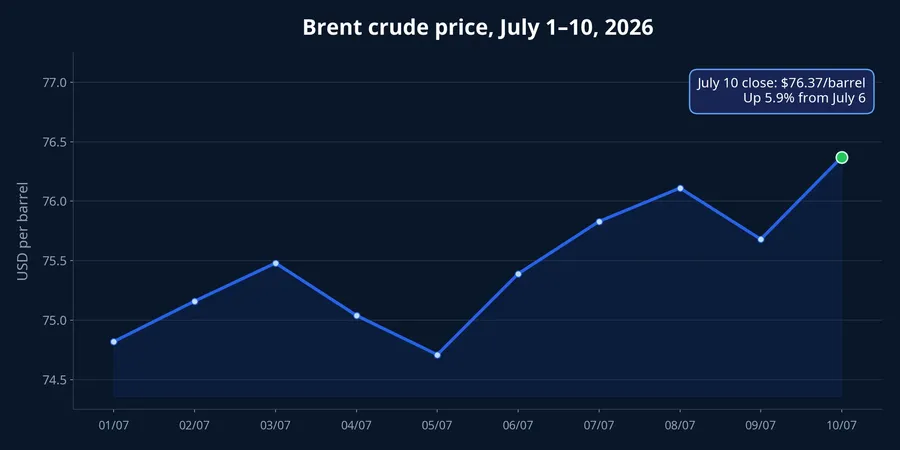 Brent crude prices in early July