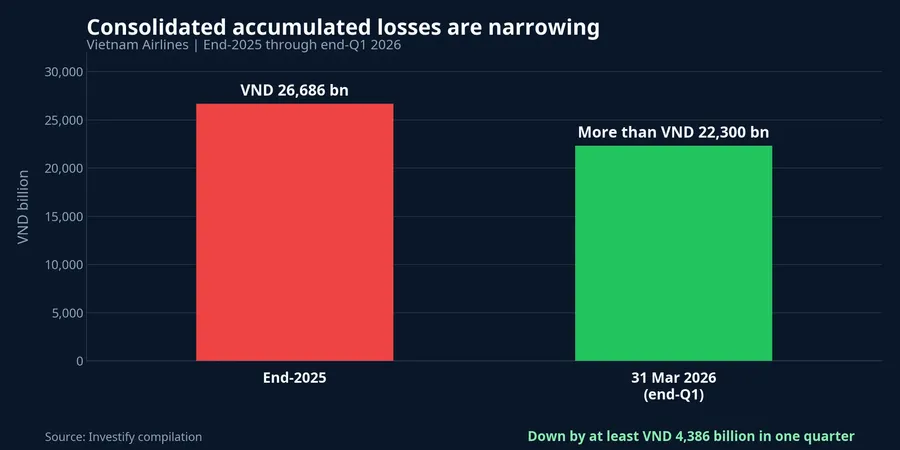 Vietnam Airlines accumulated losses