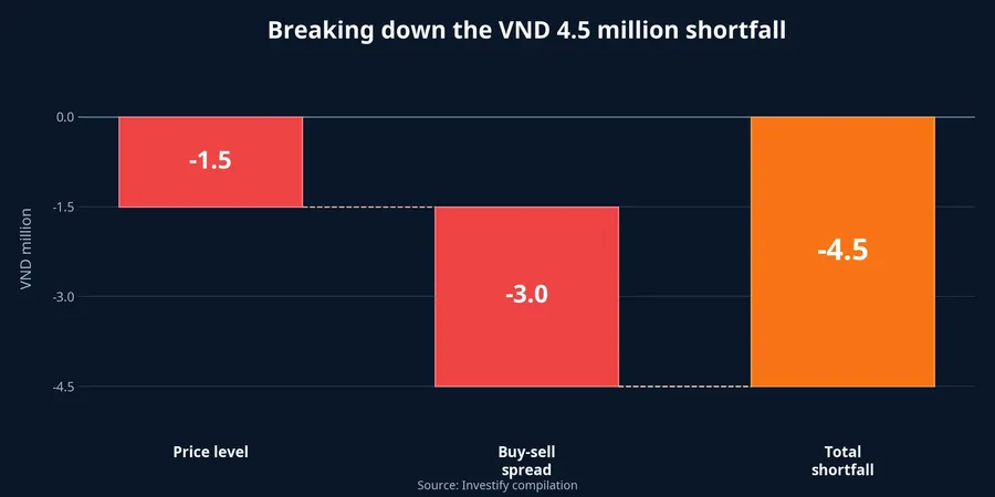 Breakdown of the VND 4.5 million loss per tael