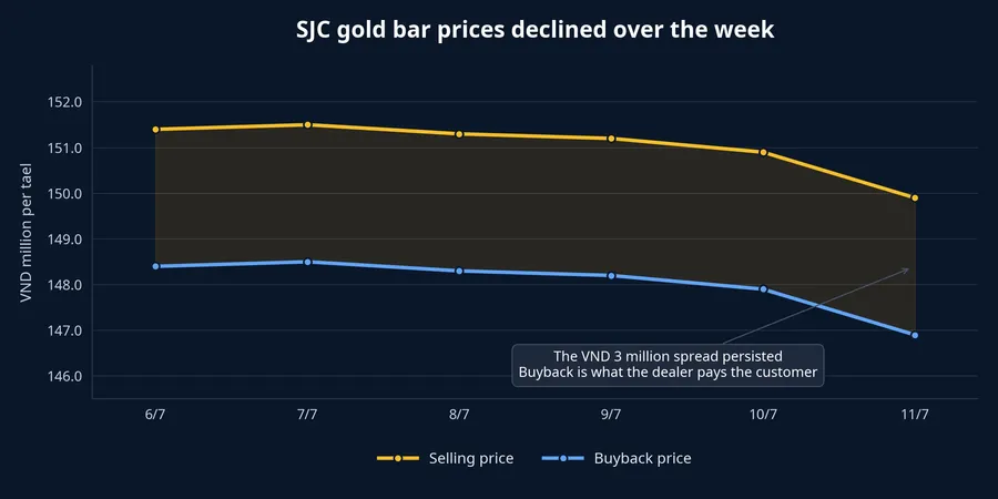 SJC gold bar buyback and selling prices from July 6 to July 11