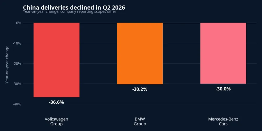 Chart of China delivery declines