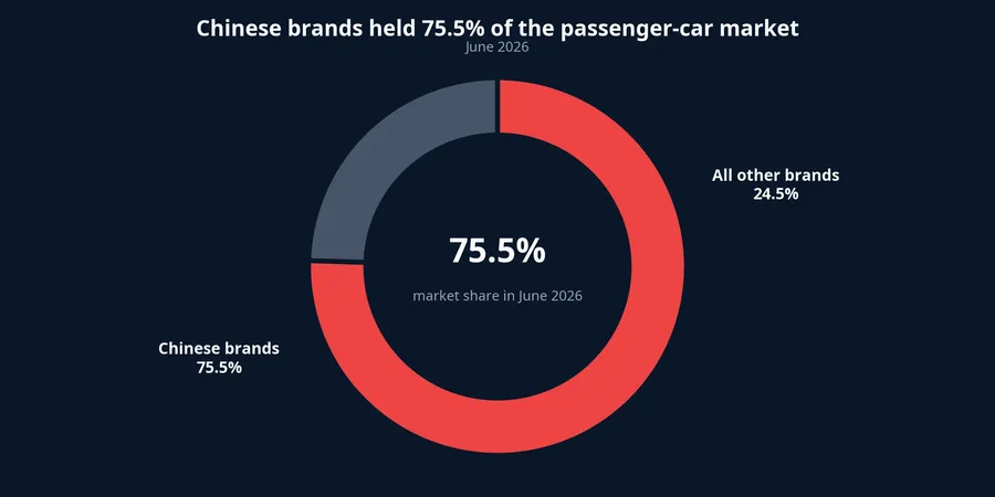 Chart of Chinese-brand passenger-car market share