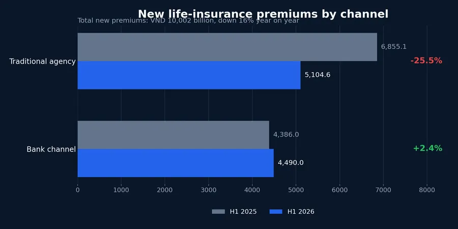 New life-insurance premiums by distribution channel