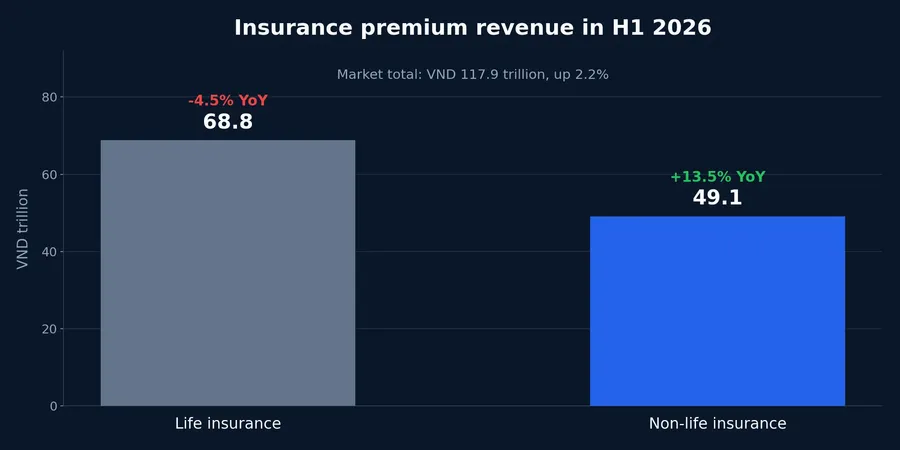 Life and non-life insurance premium revenue