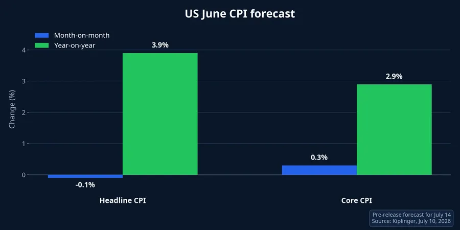 US June CPI forecast