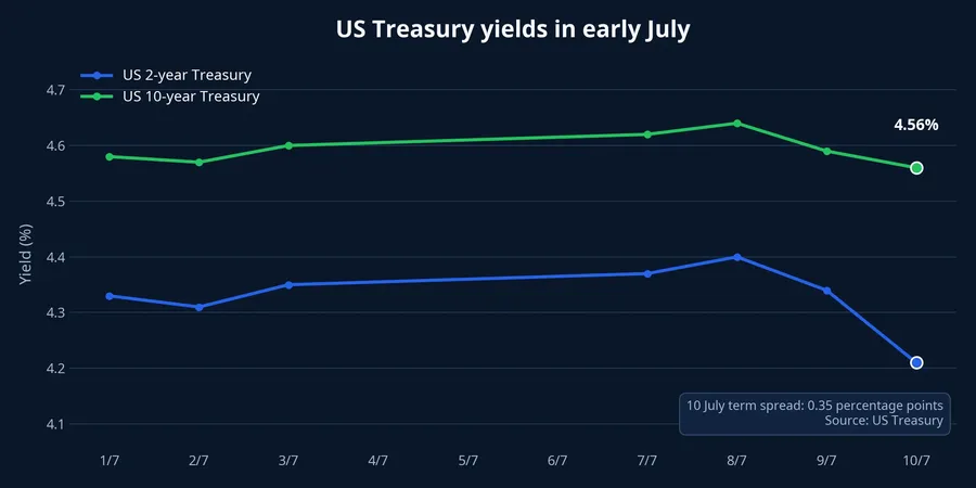 US Treasury yields in early July