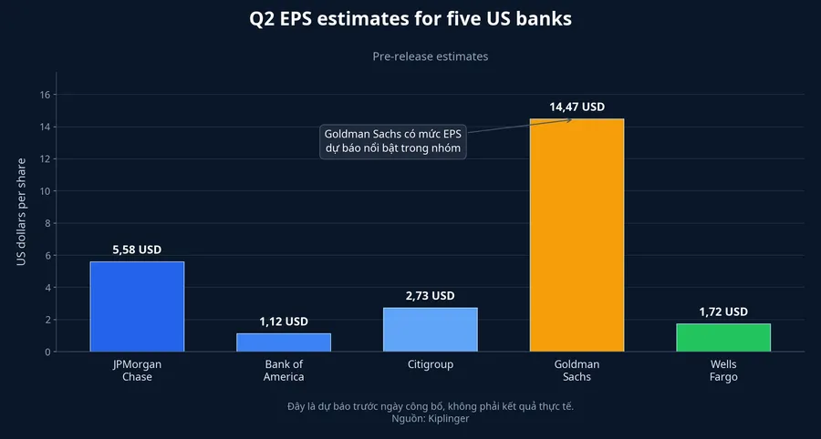 Q2 EPS estimates for five US banks