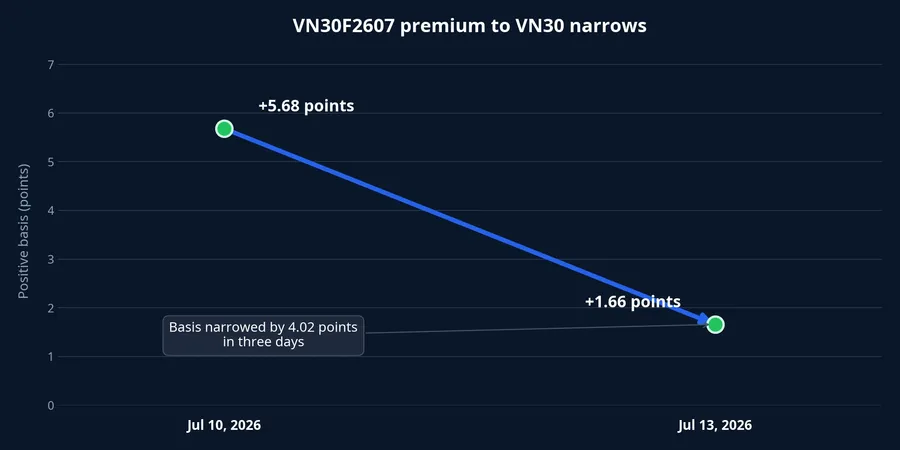 VN30F2607's premium to VN30 narrowing