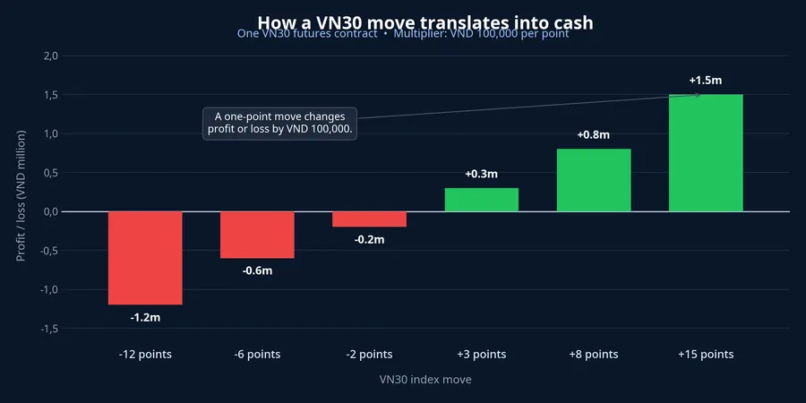 Chart converting VN30 point moves into profit and loss