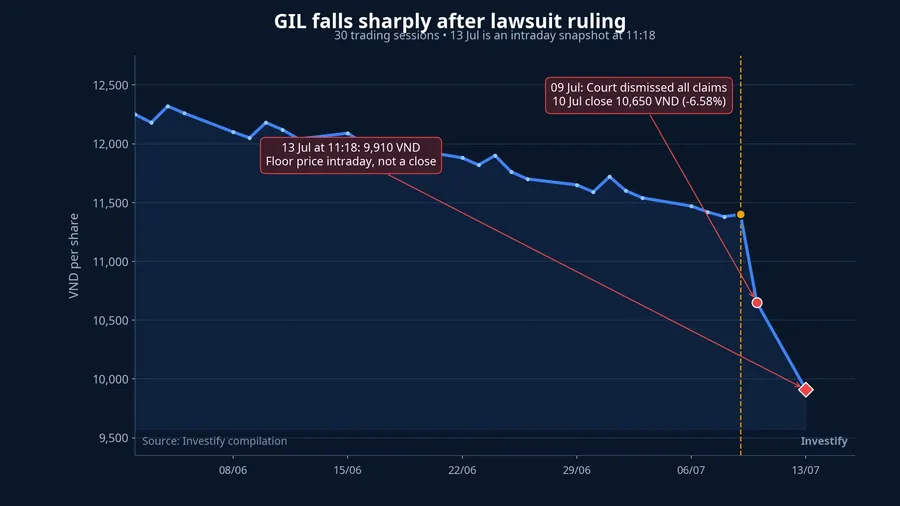 GIL share-price movement over 30 trading sessions