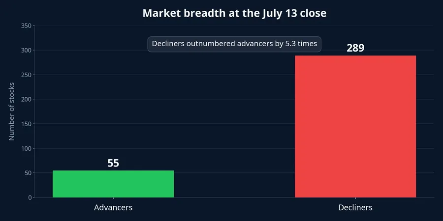 Market breadth at the close