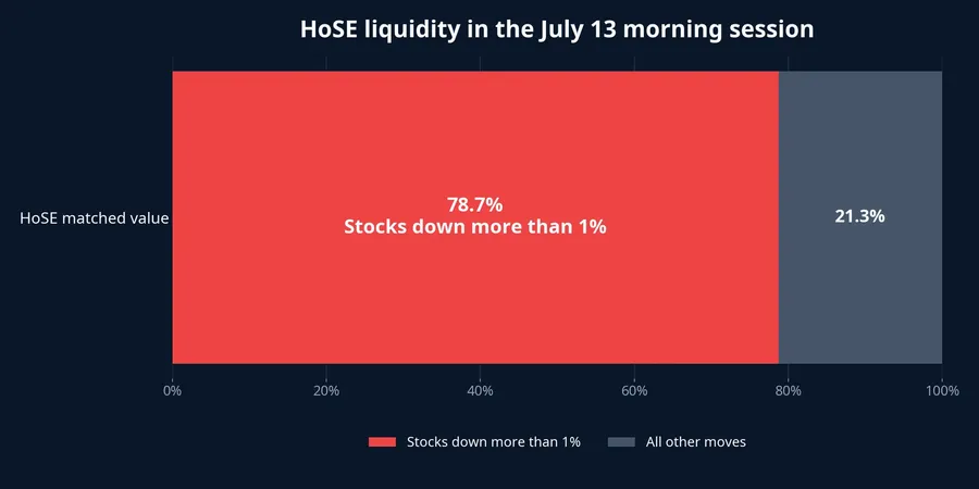 Share of matched value in stocks down more than 1%