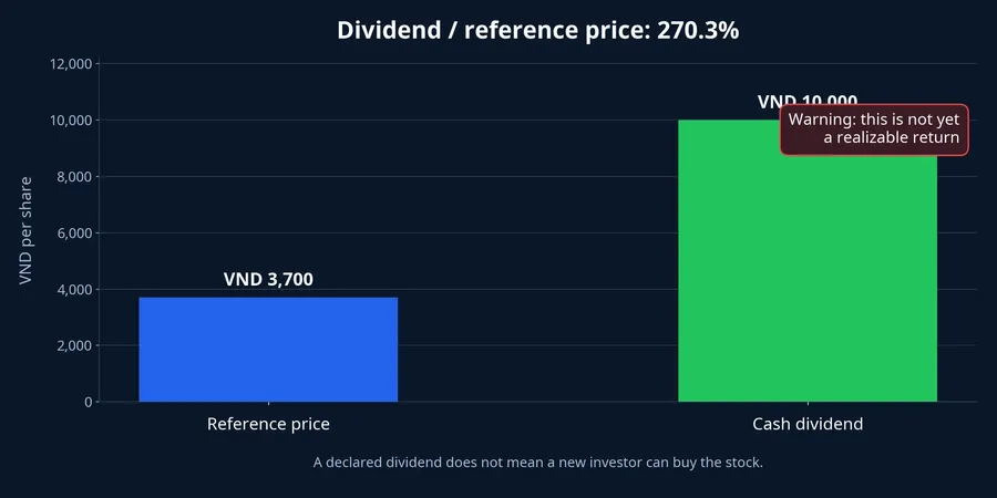 Comparison of FBC dividend and reference price