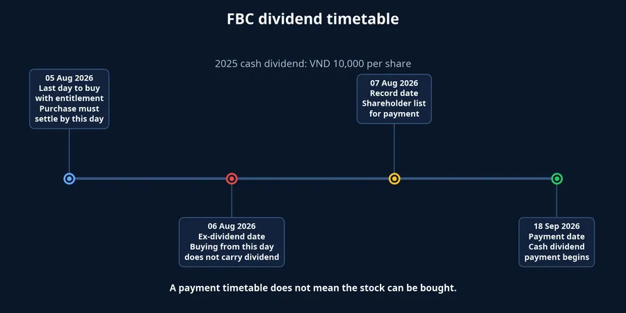 FBC dividend entitlement timetable