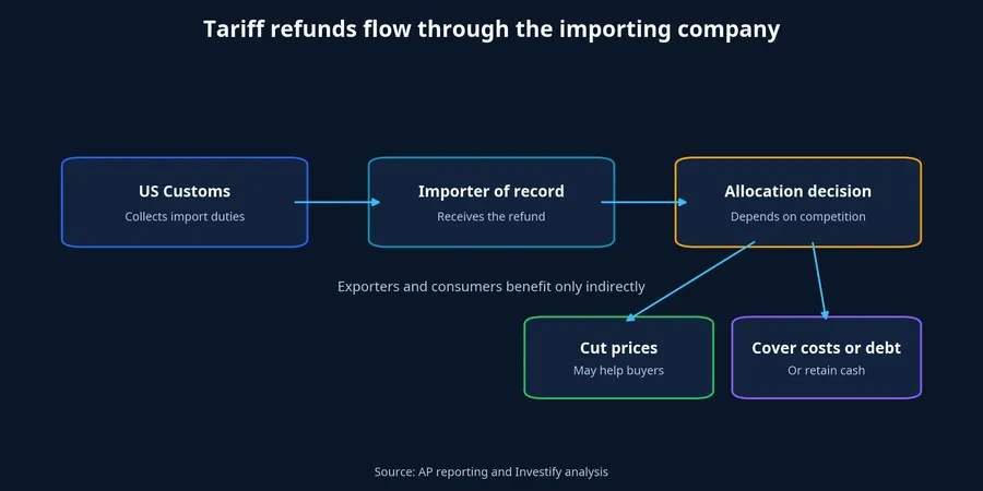How tariff refunds move through an importing company