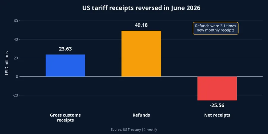 US gross customs receipts, refunds and net receipts in June 2026