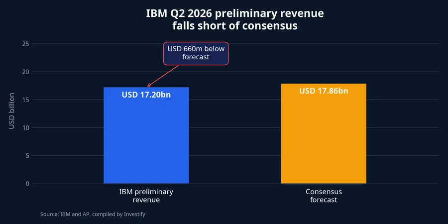 IBM preliminary revenue compared with consensus forecast