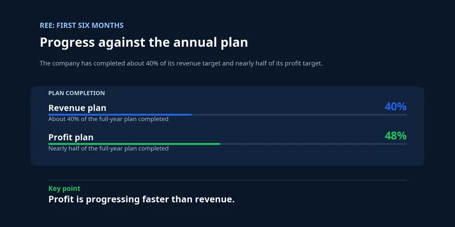 REE’s progress toward its annual plan