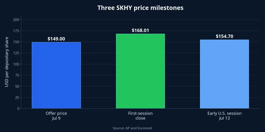 Three SKHY price milestones