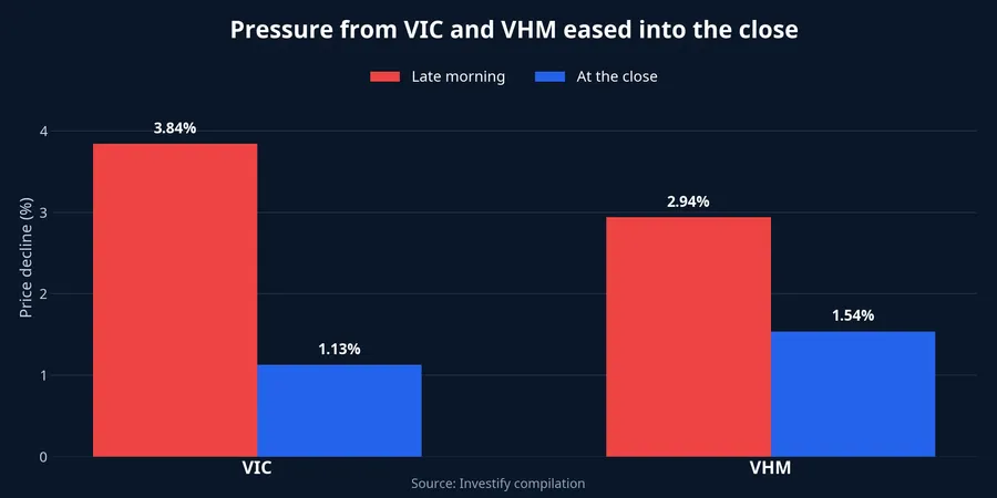 VIC and VHM losses narrowed between late morning and the close
