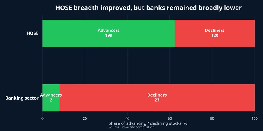 Comparison of advancing and declining shares on HOSE and in banking