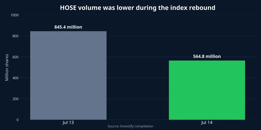 HOSE trading volume over two consecutive sessions
