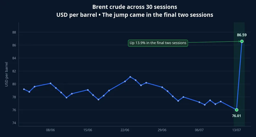 Brent crude price trend