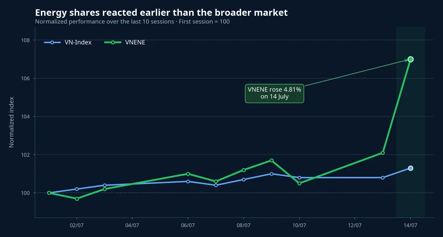 VNENE compared with VN-Index