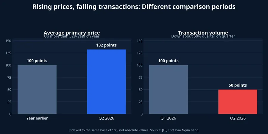 Primary prices rise while transactions decline across different comparison periods