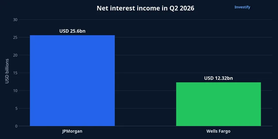 Chart comparing net interest income at JPMorgan and Wells Fargo