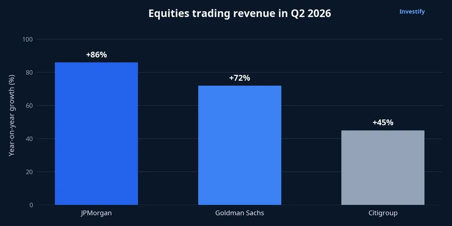 Chart of equities trading revenue growth at four US banks