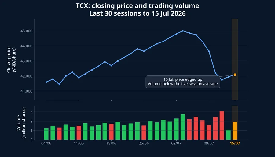 TCX closing price and trading volume over 30 sessions