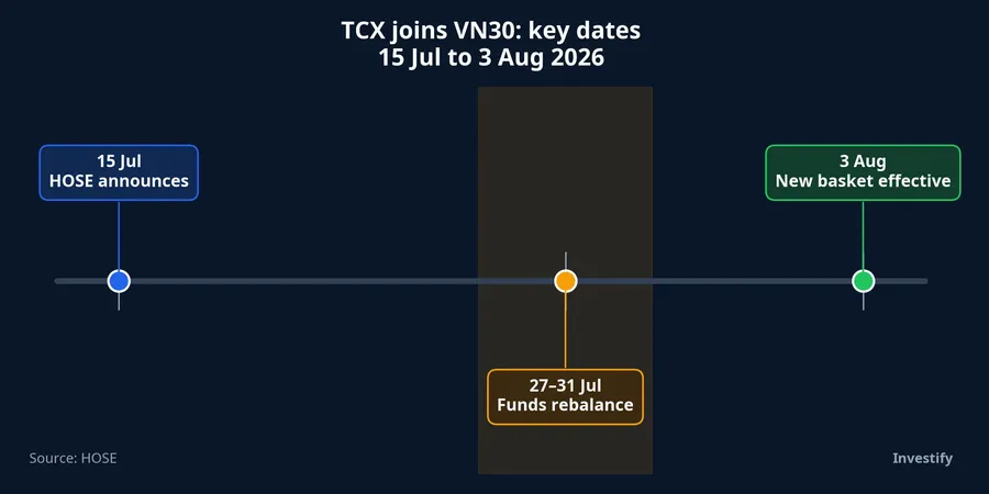 TCX VN30 inclusion timeline from announcement to effective date