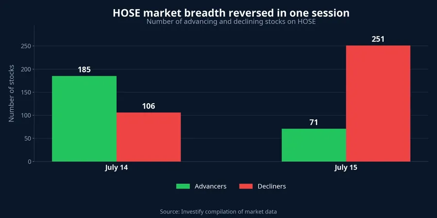 HOSE market breadth across two sessions