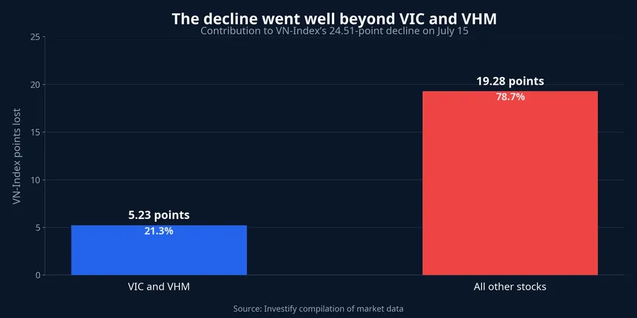Comparison of VN-Index points lost