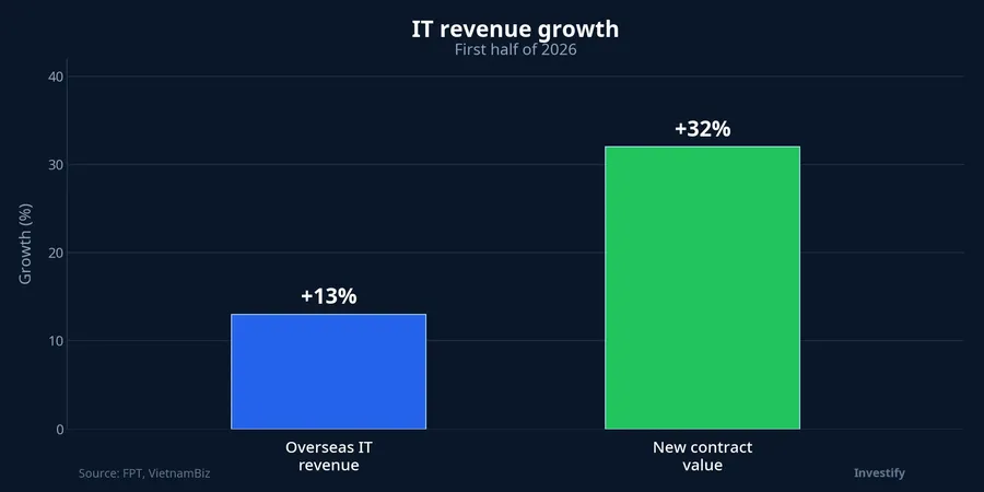Comparison of revenue and new-contract growth