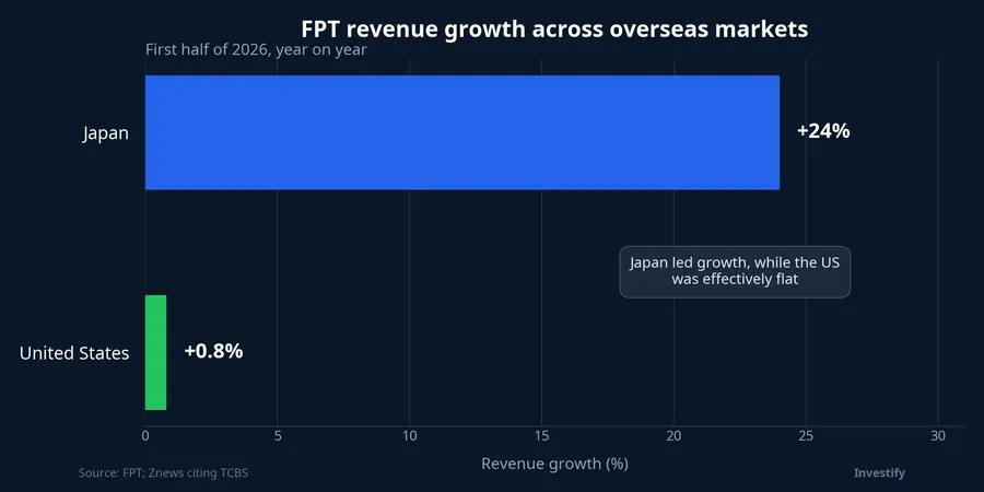 Revenue growth by market