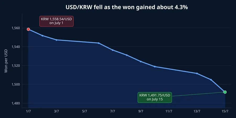 USD/KRW in July