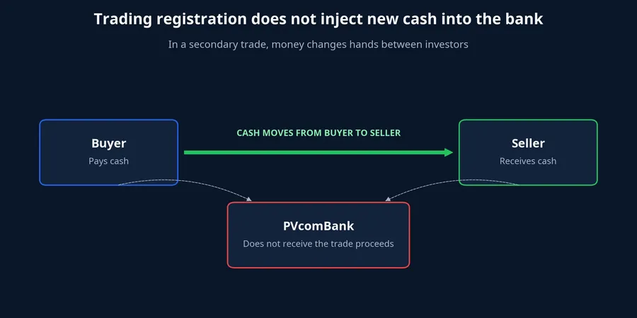 Cash flow in a secondary share trade