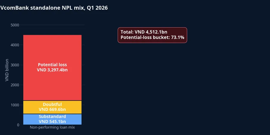 PVcomBank standalone non-performing loan mix