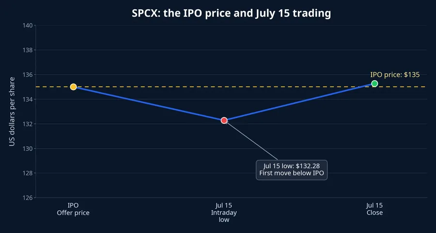 SpaceX price markers on July 15