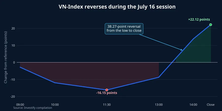 VN-Index intraday reversal chart