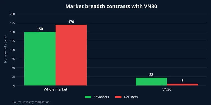 Market breadth and VN30