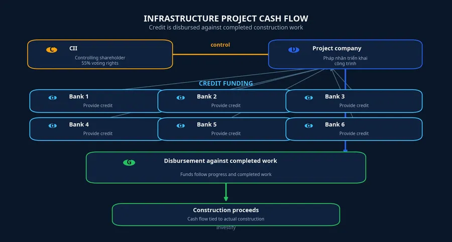 Cash flow from lenders to construction