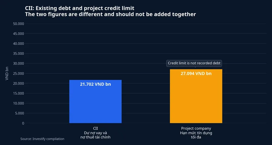 CII's existing debt and the project credit limit