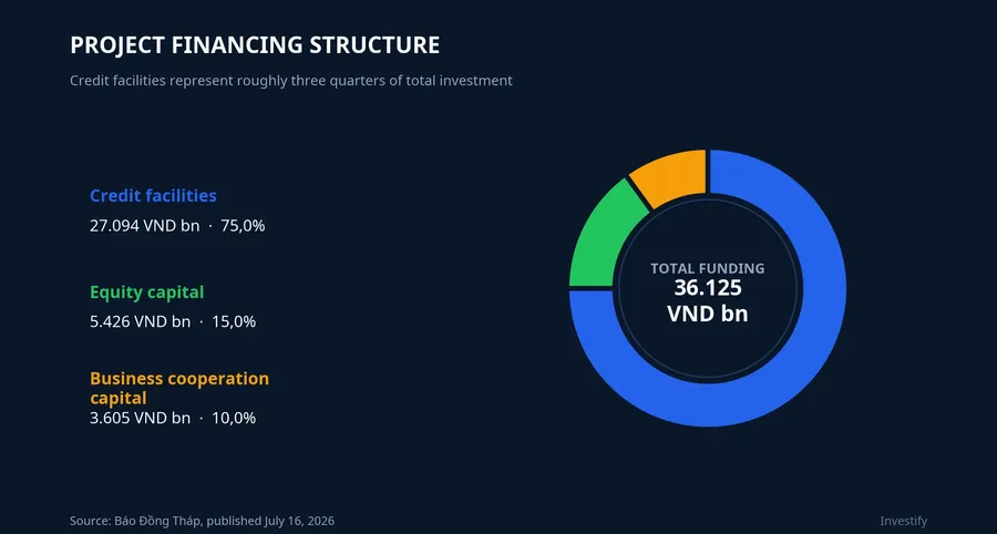 Project financing structure