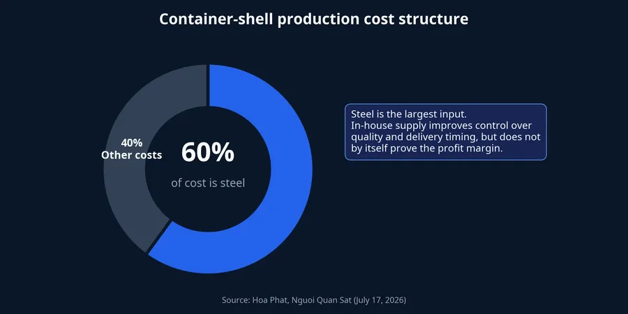 Container-shell production cost structure