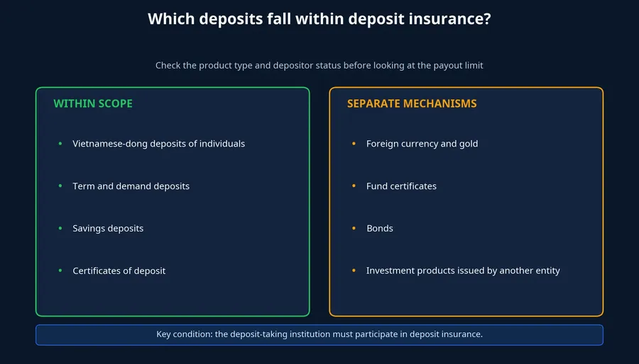 A quick guide to deposits covered by insurance and products with separate mechanisms